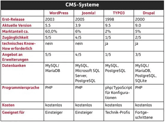 Chart mit CMS-Systemen gegeübergestellt