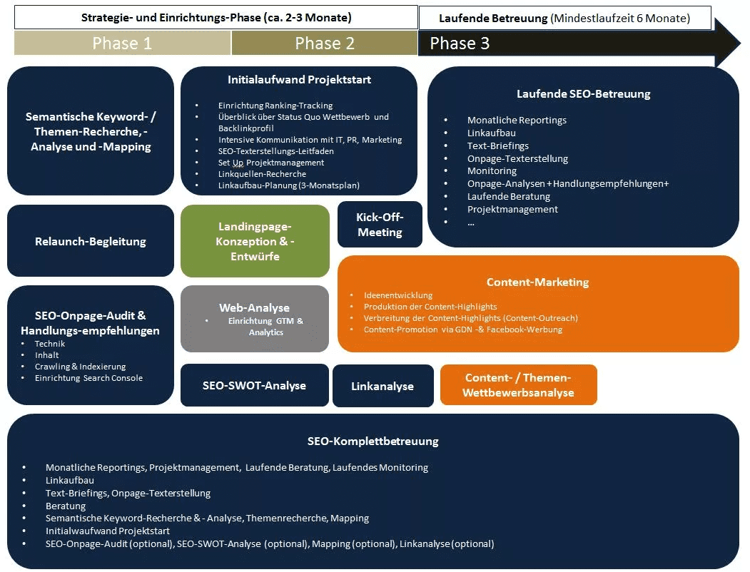 Ablaufdiagram 3-Phasen Strategie SEO-Optimierung