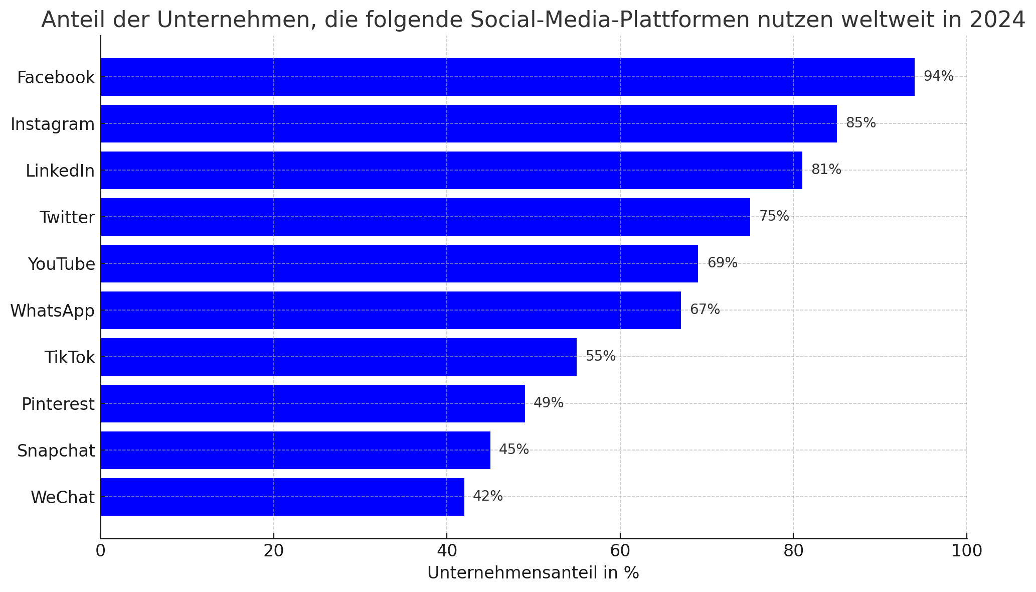 Statistik von Unternehmen die Social Media nutzen